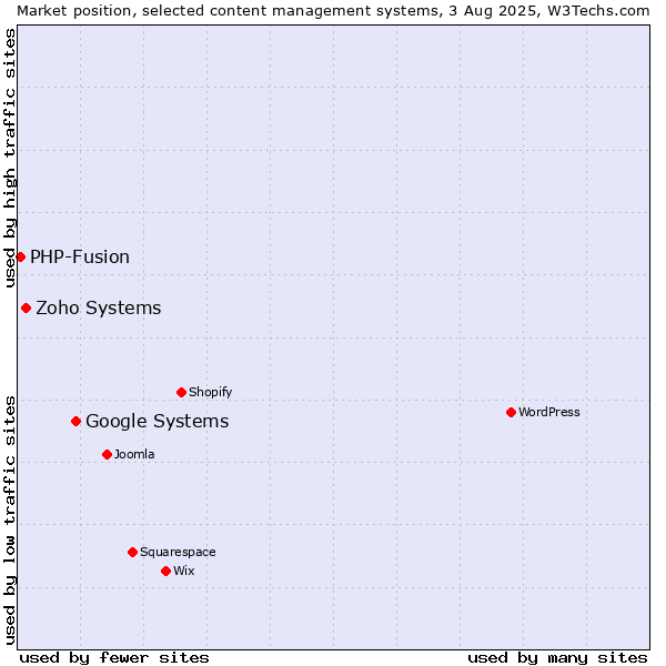 Market position of Google Systems vs. Zoho Systems vs. PHP-Fusion