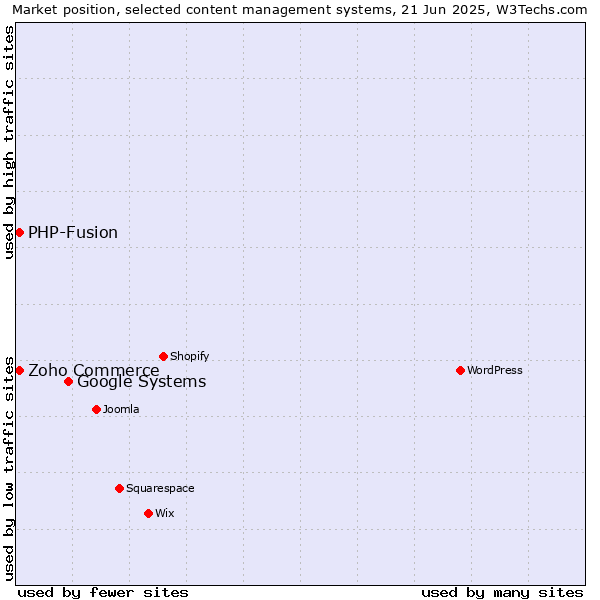 Market position of Google Systems vs. Zoho Commerce vs. PHP-Fusion