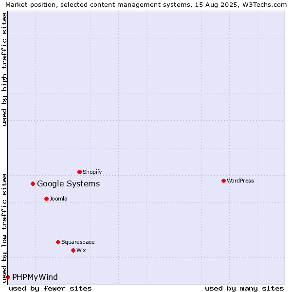 Market position of Google Systems vs. PHPMyWind