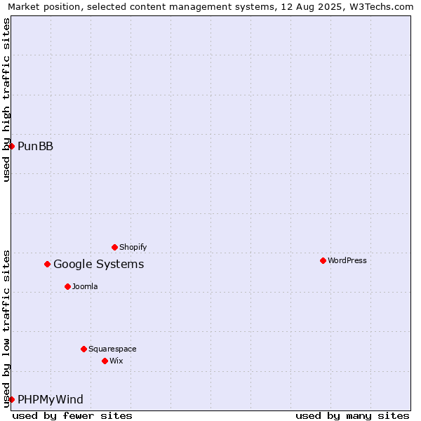 Market position of Google Systems vs. PunBB vs. PHPMyWind