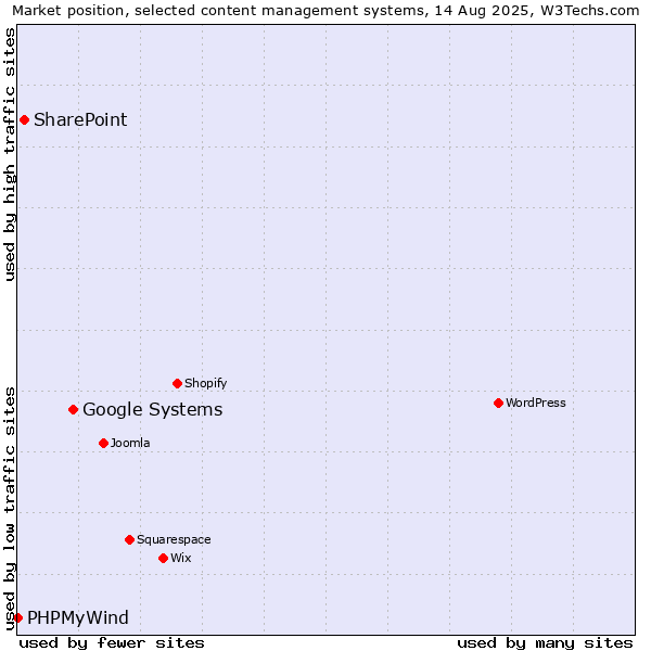 Market position of Google Systems vs. SharePoint vs. PHPMyWind