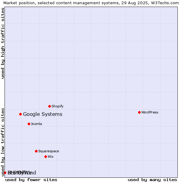 Market position of Google Systems vs. StarOffice vs. PHPMyWind