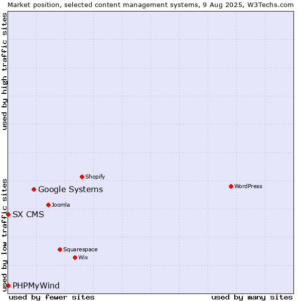 Market position of Google Systems vs. PHPMyWind vs. SX CMS