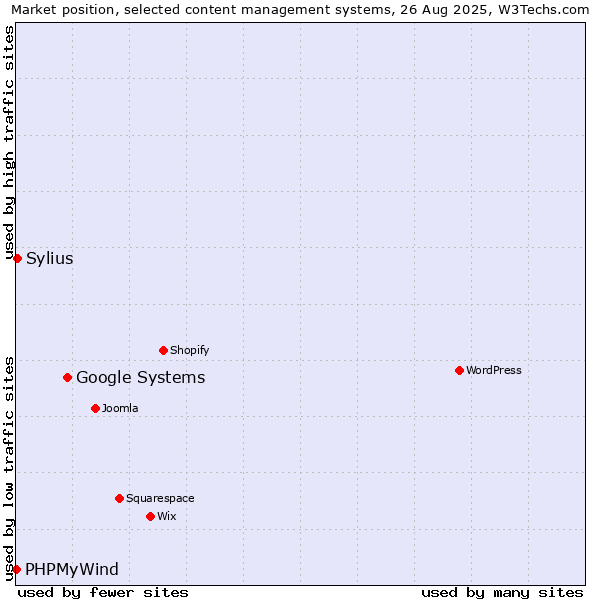 Market position of Google Systems vs. Sylius vs. PHPMyWind
