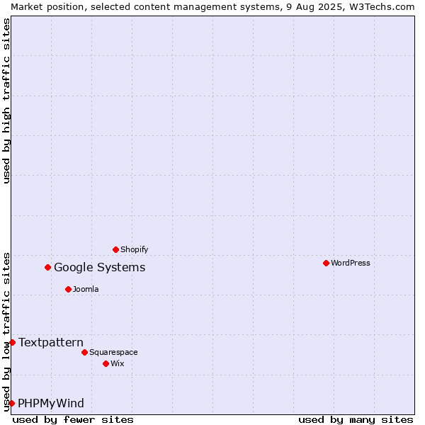Market position of Google Systems vs. Textpattern vs. PHPMyWind
