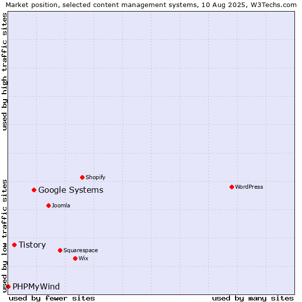 Market position of Google Systems vs. Tistory vs. PHPMyWind