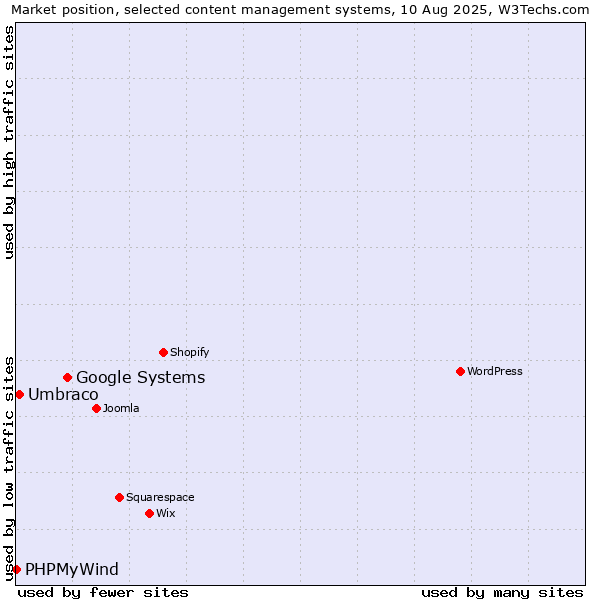 Market position of Google Systems vs. Umbraco vs. PHPMyWind