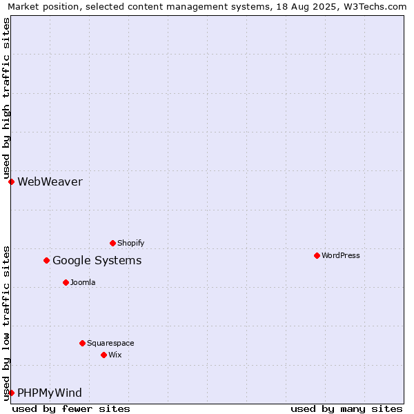 Market position of Google Systems vs. PHPMyWind vs. WebWeaver