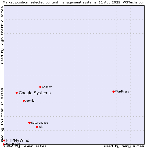 Market position of Google Systems vs. PHPMyWind vs. Yo!Kart