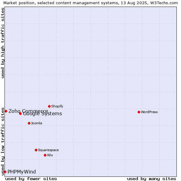 Market position of Google Systems vs. Zoho Commerce vs. PHPMyWind