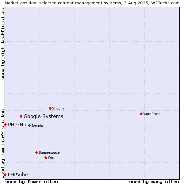 Market position of Google Systems vs. PHP-Nuke vs. PHPVibe