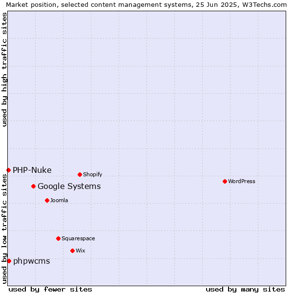 Market position of Google Systems vs. phpwcms vs. PHP-Nuke
