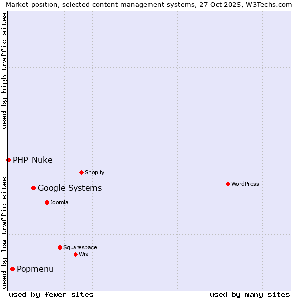 Market position of Google Systems vs. Popmenu vs. PHP-Nuke