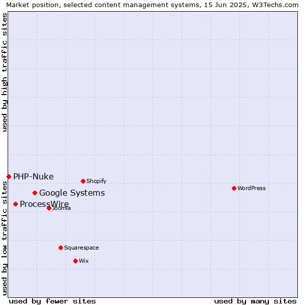 Market position of Google Systems vs. ProcessWire vs. PHP-Nuke