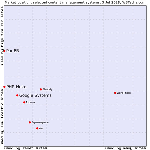 Market position of Google Systems vs. PHP-Nuke vs. PunBB