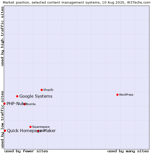 Market position of Google Systems vs. Quick Homepage Maker vs. PHP-Nuke