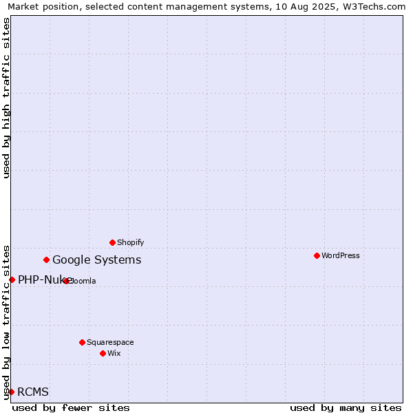 Market position of Google Systems vs. PHP-Nuke vs. RCMS