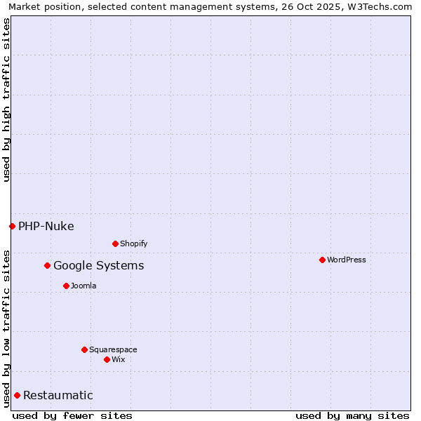 Market position of Google Systems vs. Restaumatic vs. PHP-Nuke