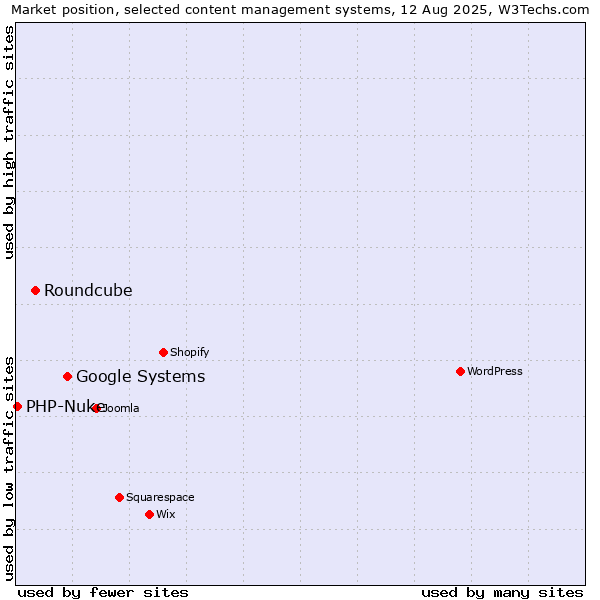Market position of Google Systems vs. Roundcube vs. PHP-Nuke