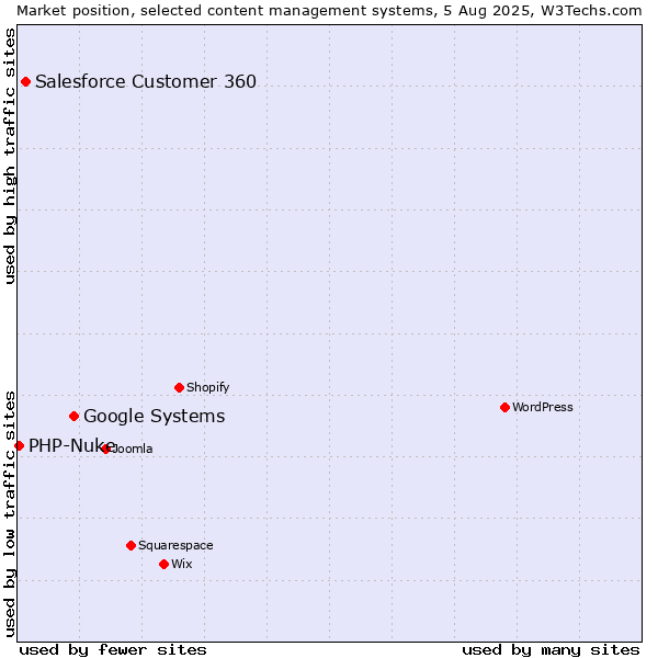Market position of Google Systems vs. Salesforce Customer 360 vs. PHP-Nuke