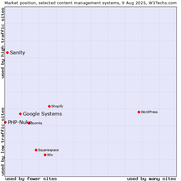 Market position of Google Systems vs. Sanity vs. PHP-Nuke
