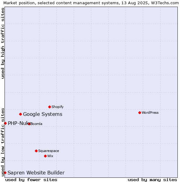 Market position of Google Systems vs. PHP-Nuke vs. Sapren Website Builder