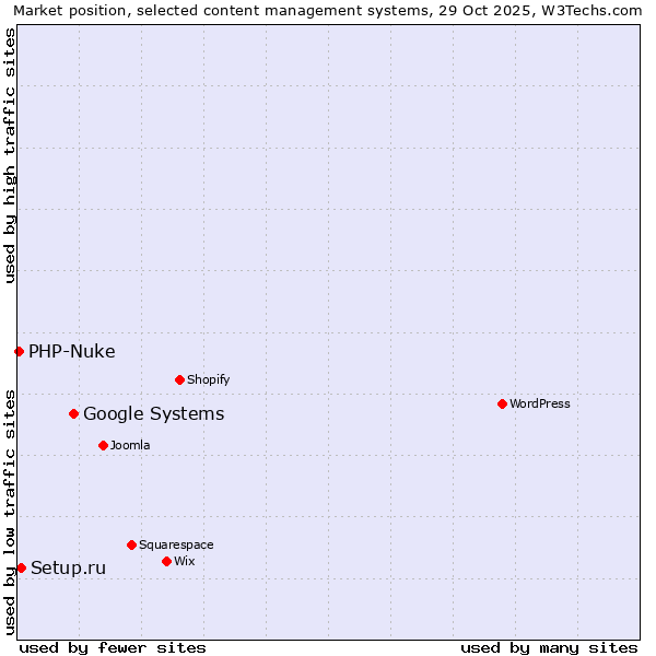 Market position of Google Systems vs. Setup.ru vs. PHP-Nuke