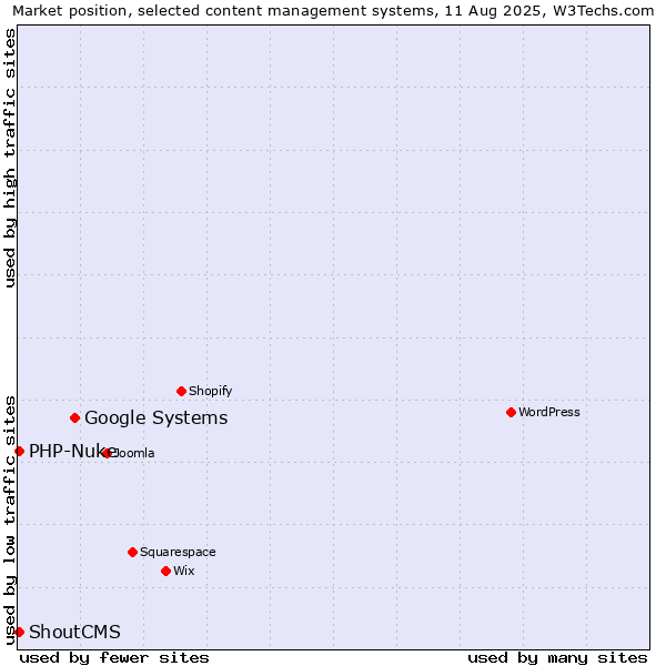 Market position of Google Systems vs. PHP-Nuke vs. ShoutCMS