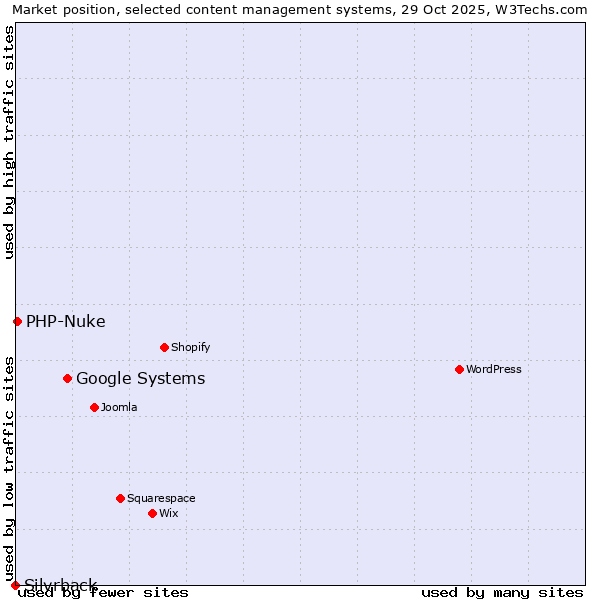 Market position of Google Systems vs. PHP-Nuke vs. Silvrback