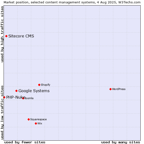 Market position of Google Systems vs. Sitecore CMS vs. PHP-Nuke