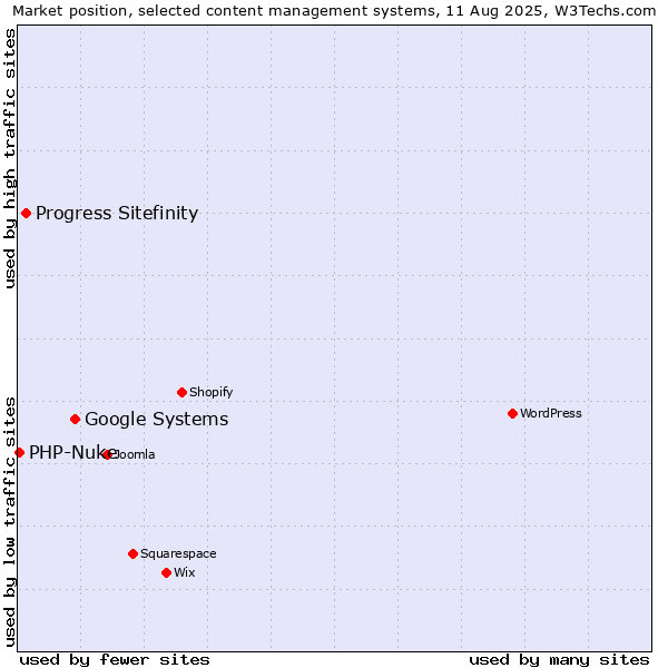 Market position of Google Systems vs. Progress Sitefinity vs. PHP-Nuke