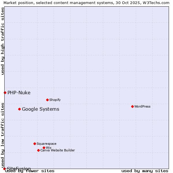 Market position of Google Systems vs. PHP-Nuke vs. SiteFusion