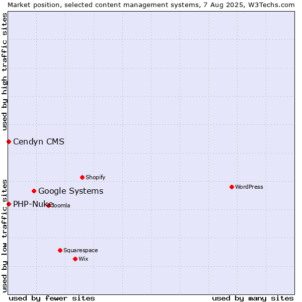 Market position of Google Systems vs. PHP-Nuke vs. Cendyn CMS