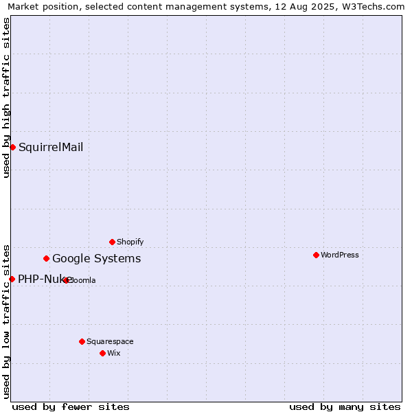 Market position of Google Systems vs. SquirrelMail vs. PHP-Nuke