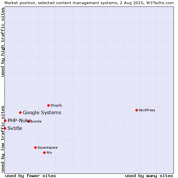 Market position of Google Systems vs. PHP-Nuke vs. Svbtle