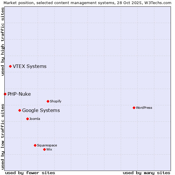 Market position of Google Systems vs. VTEX Systems vs. PHP-Nuke