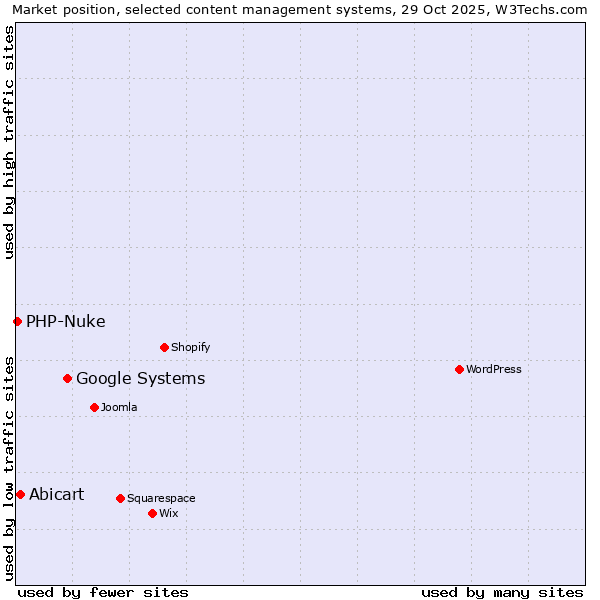 Market position of Google Systems vs. Abicart vs. PHP-Nuke