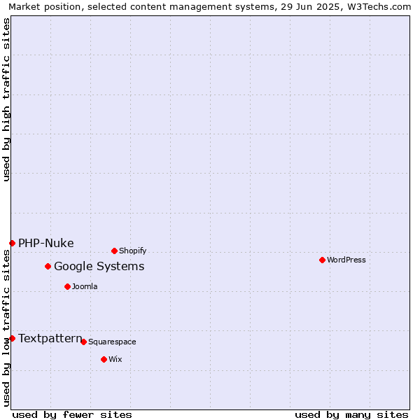 Market position of Google Systems vs. Textpattern vs. PHP-Nuke
