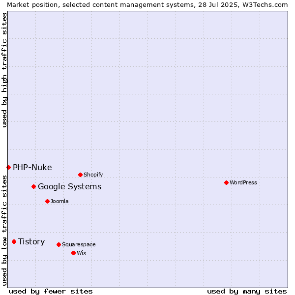 Market position of Google Systems vs. Tistory vs. PHP-Nuke