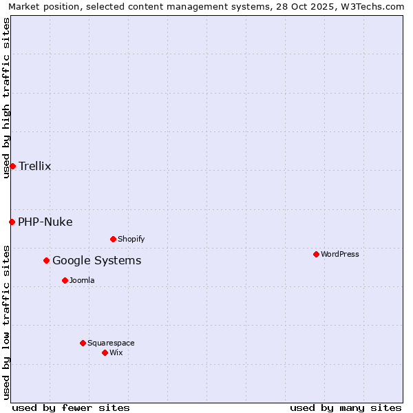 Market position of Google Systems vs. Trellix vs. PHP-Nuke
