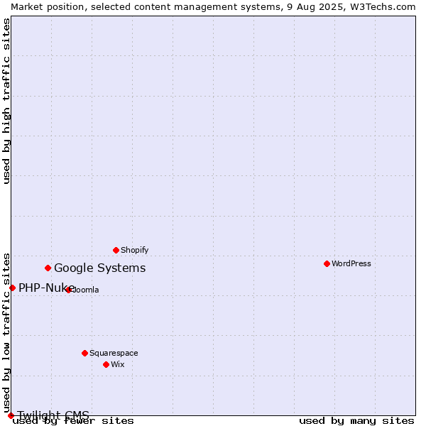 Market position of Google Systems vs. PHP-Nuke vs. Twilight CMS