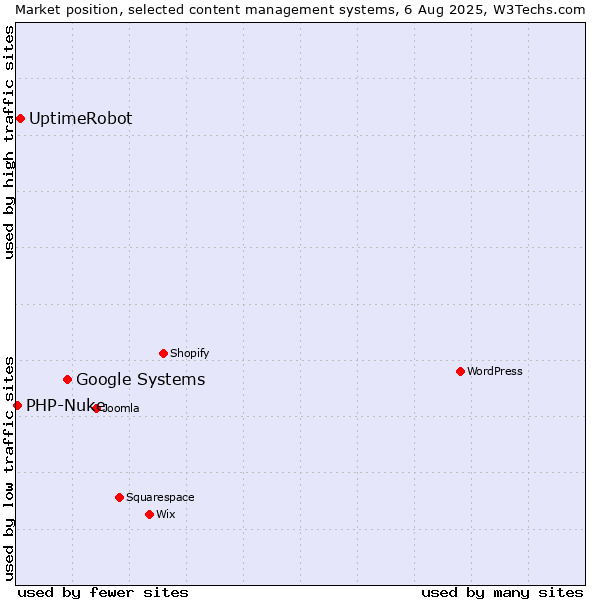 Market position of Google Systems vs. UptimeRobot vs. PHP-Nuke