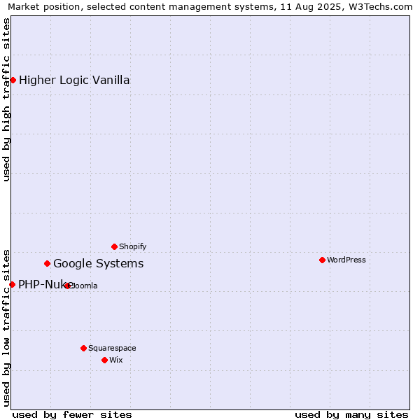 Market position of Google Systems vs. Higher Logic Vanilla vs. PHP-Nuke