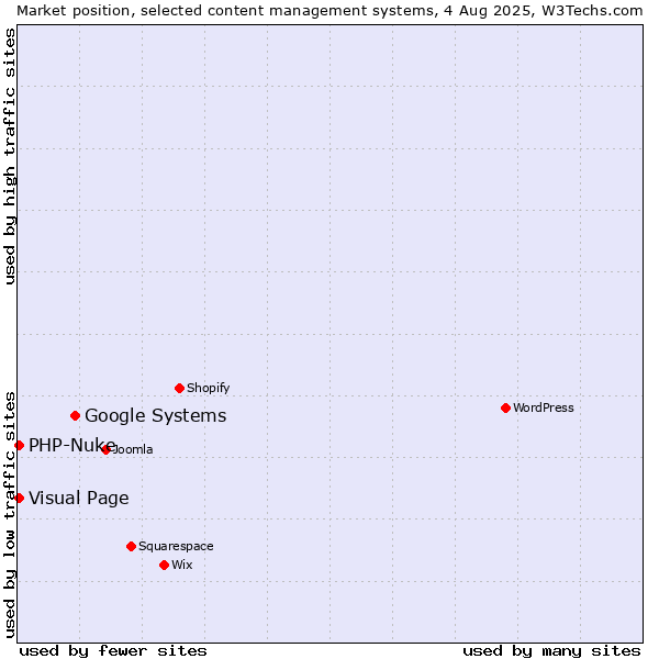 Market position of Google Systems vs. Visual Page vs. PHP-Nuke