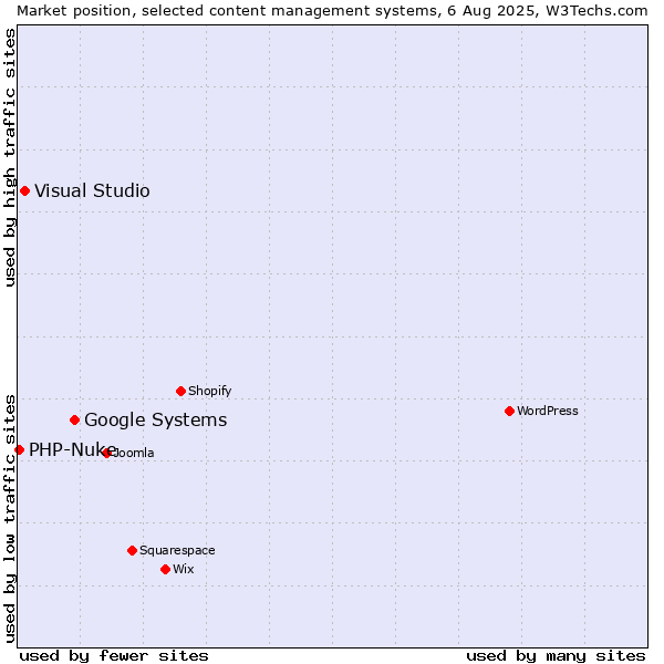 Market position of Google Systems vs. Visual Studio vs. PHP-Nuke