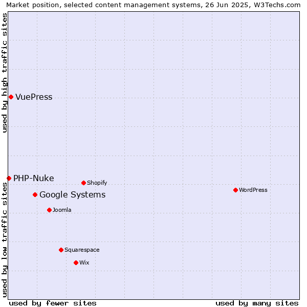 Market position of Google Systems vs. VuePress vs. PHP-Nuke