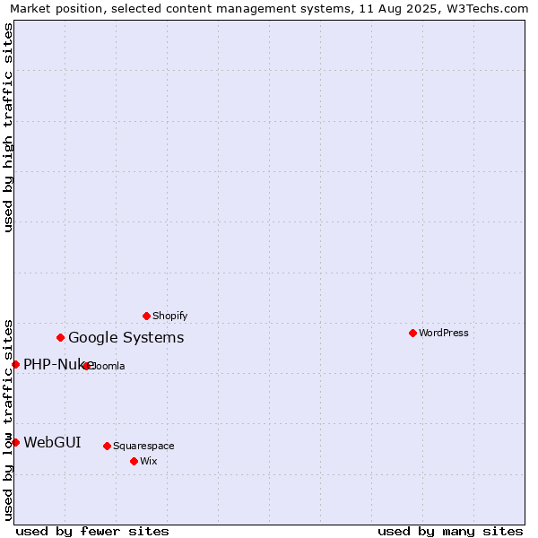 Market position of Google Systems vs. WebGUI vs. PHP-Nuke