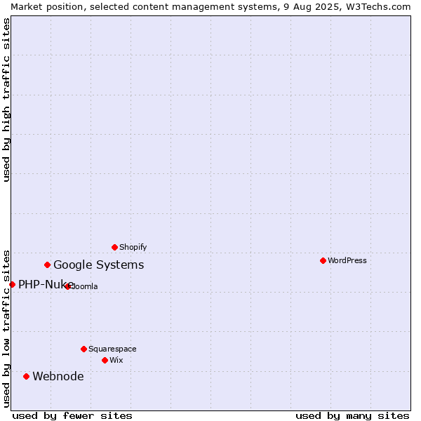Market position of Google Systems vs. Webnode vs. PHP-Nuke
