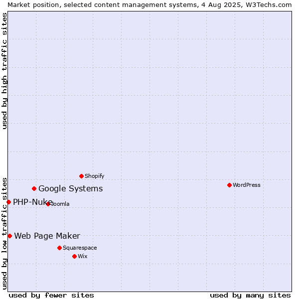 Market position of Google Systems vs. Web Page Maker vs. PHP-Nuke