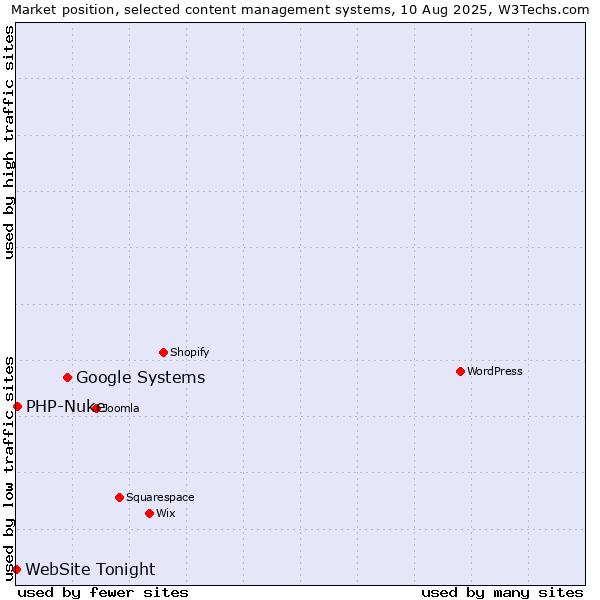 Market position of Google Systems vs. PHP-Nuke vs. WebSite Tonight